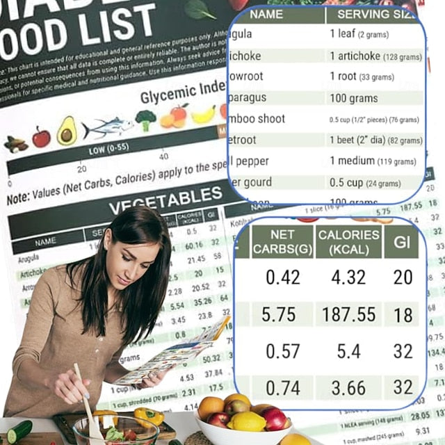 3-Piece Diabetes Meal Planner & Food Guide Set – Healthy Diabetes Meal Guide, Portion Plate, Low GI Food List, Glycemic Index, Carb & Calorie Chart for Type 1 & Type 2